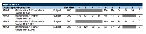 OCR FOUNDATION GCSE Maths Exam Boundaries (5 - 1) Combining the marks from all three papers gives a maximum score of 300. . Igcse edexcel grade boundaries 2019